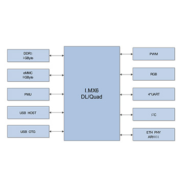 I.MX6核心板DIMM接口