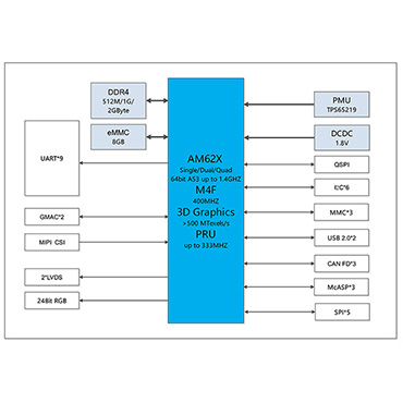 AM62x核心板框圖20230701-370x370